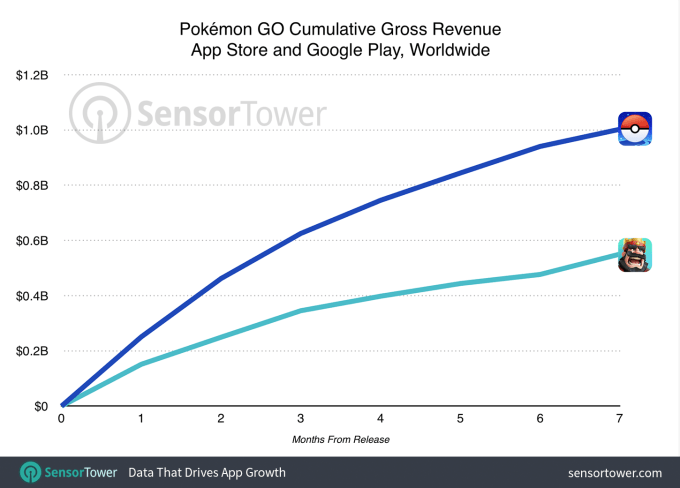 pokemon-go-one-billion-revenue.png