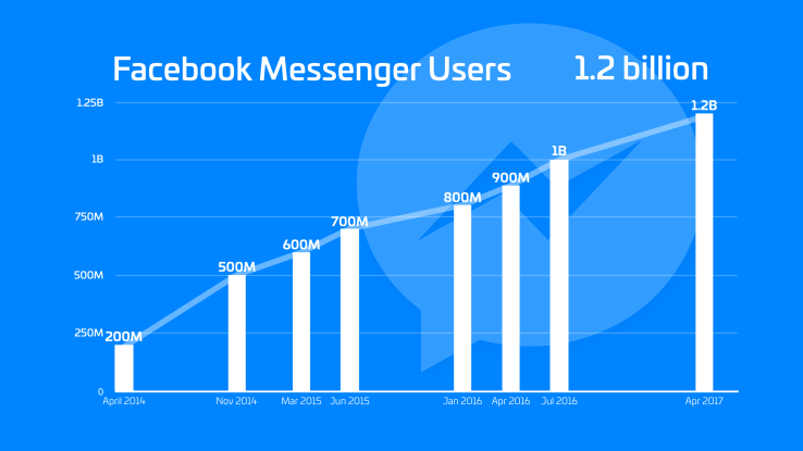 facebook messenger 1 2 billion users