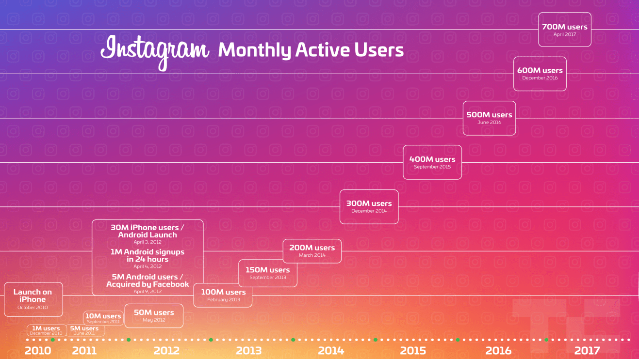 Instagram Monthly Active Users