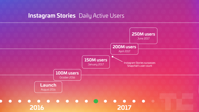 Data Pengguna Instagram Stories Setiap Harinya