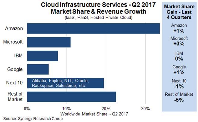 2017 Q2 Cloud Services - Market Share & Revenue