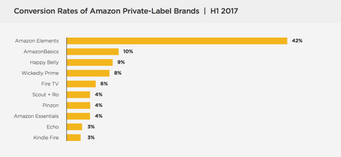 Amazon’s private label business is booming thanks to device sales, expanded fashion lines
