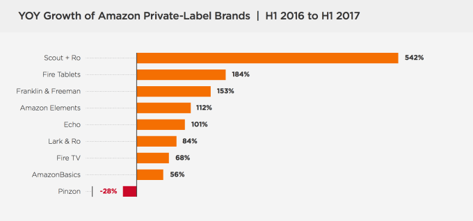Amazon’s private label business is booming thanks to device sales, expanded fashion lines