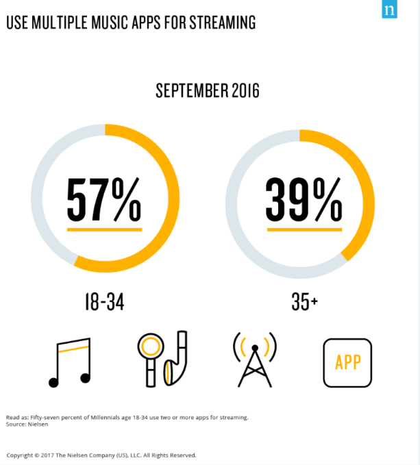 Younger consumers use two or more apps for streaming music, mobile messaging, says Nielsen