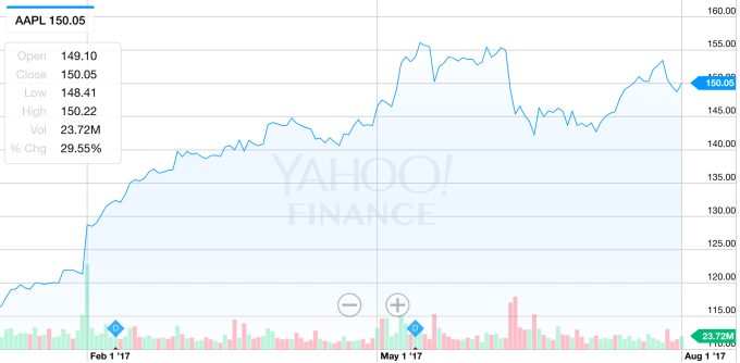 Apple hits an all-time high and is seemingly in striking distance of being a  trillion company