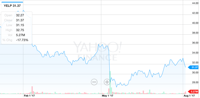 Yelp is selling Eat24 to GrubHub for 7.5M and the stock is skyrocketing
