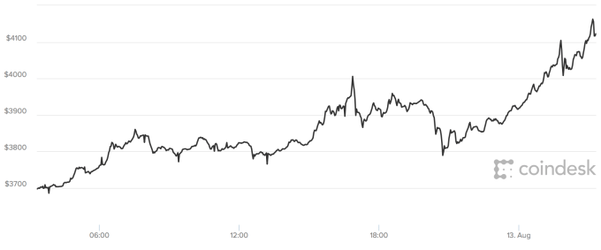 Bitcoin just passed ,000