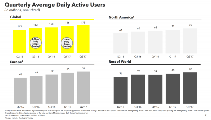 Snap sinks as Q2 growth and revenue fall short
