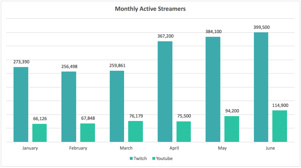 Twitch and League of Legends still dominate streaming, but YouTube is catching up