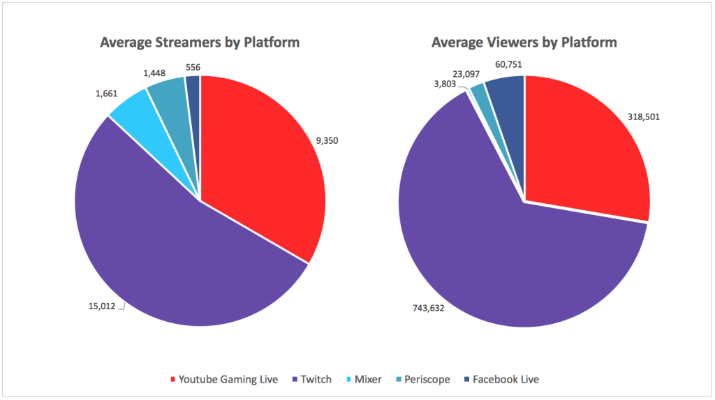 Twitch and League of Legends still dominate streaming, but YouTube is catching up