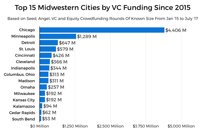 Here are the best startup cities in the Midwest