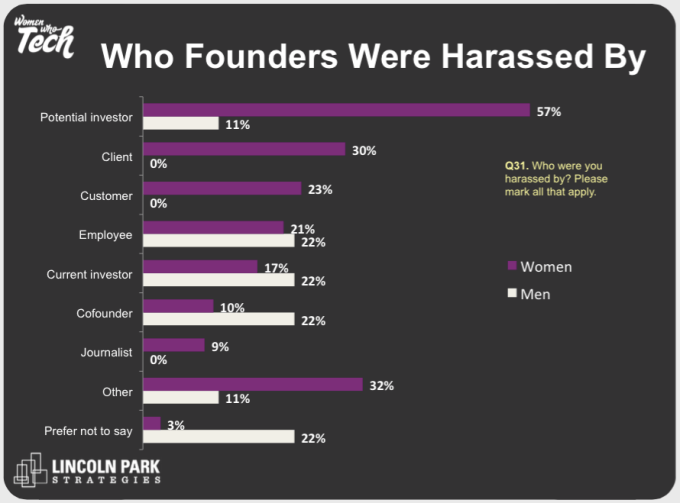 Survey adds detail to patterns of sexism and harassment in the tech industry