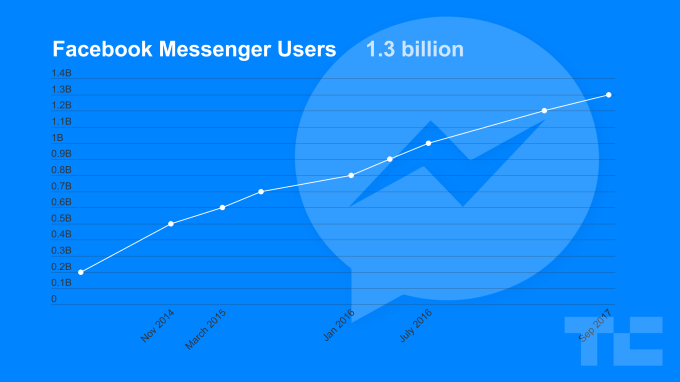 Facebook’s next money-maker: Messenger Broadcasts