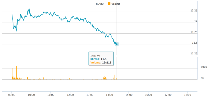 After a 4% pop, Rovio closes at a lackluster €11.50, level with its IPO price