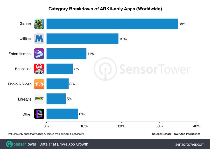Games account for over half of the 3M+ ARKit-powered app downloads, 62% of revenue