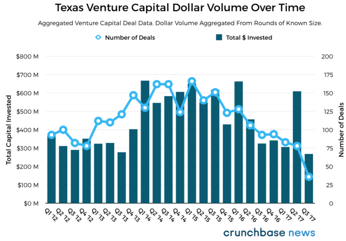 Where venture capital has peaked