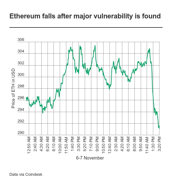 A major vulnerability has frozen hundreds of millions of dollars of Ethereum