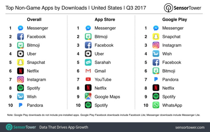 snapchat snapchat sai do top 10 do ios pela primeira vez este ano logo no terceiro trimestre Snapchat sai do top 10 do iOS pela primeira vez este ano logo no terceiro trimestre q3 2017 top apps by downloads usa