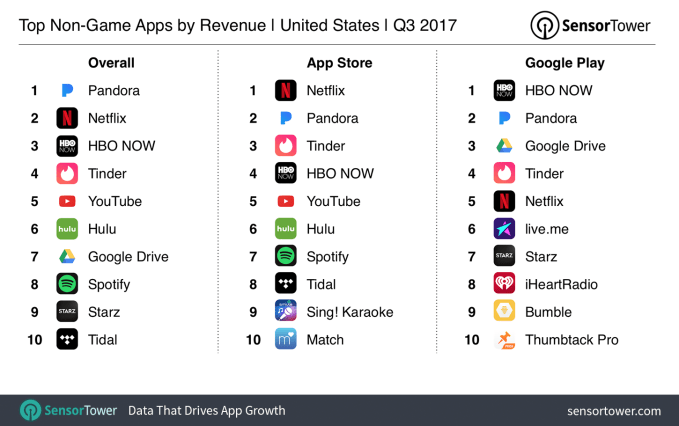 Pandora made M in U.S. app store revenue in Q3, booting Netflix from the top grossing spot