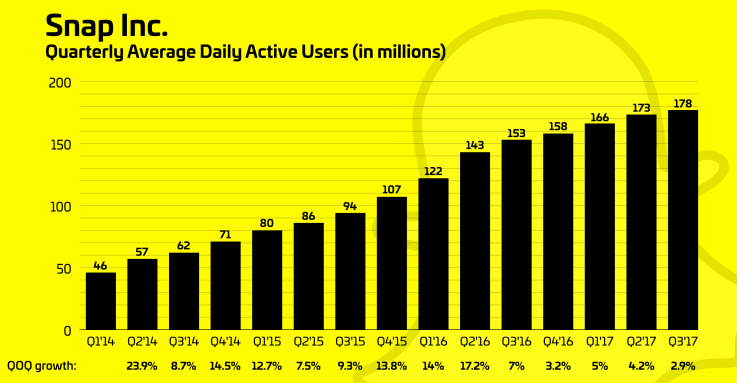 Snapchat share price craters on weak revenue and user growth in Q3 2017