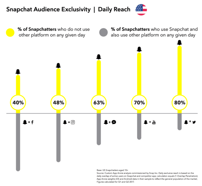 Snapchat seeks salvation in long-form and “hands-on” AR ads