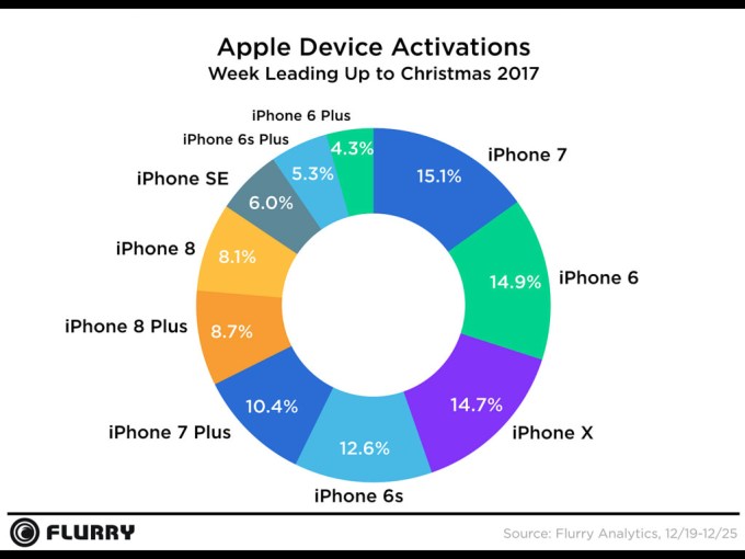 Apple devices again saw the most activations during the holidays
