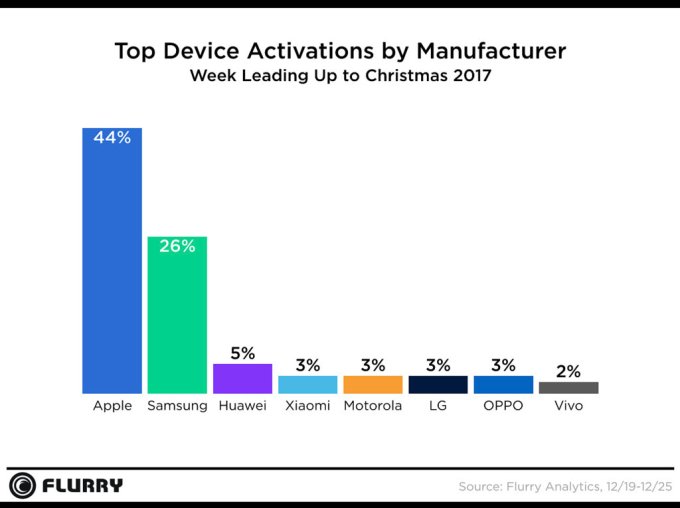 Apple devices again saw the most activations during the holidays