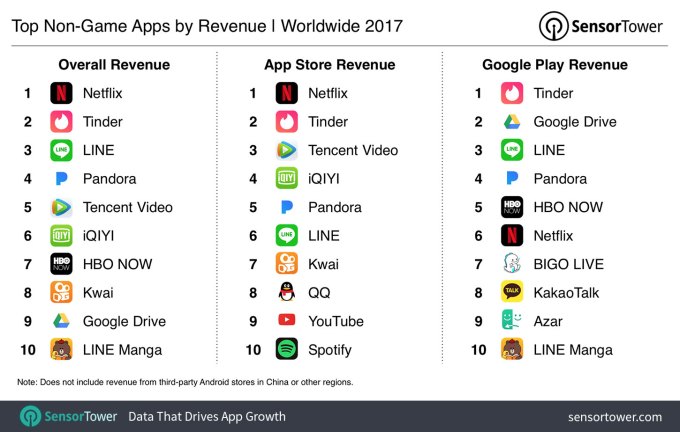 Netflix was 2017’s top non-game app by revenue