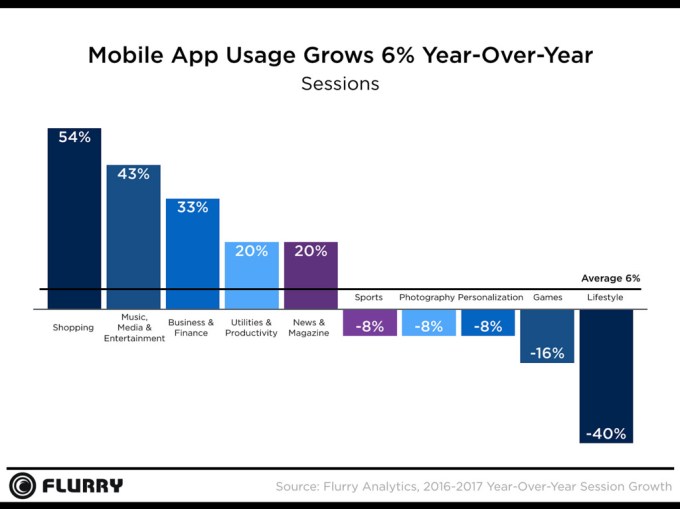Time spent in apps grew just 6% last year, down from 11% in 2016