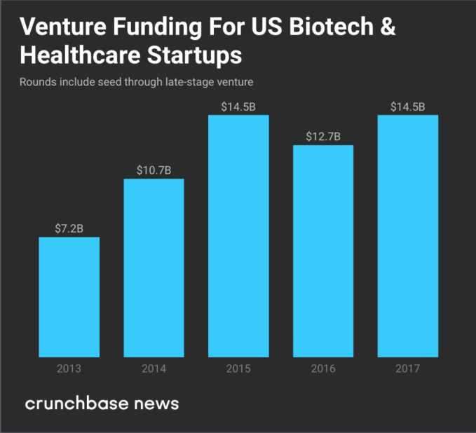 Startup fundraising and exits look bullish for bio and health