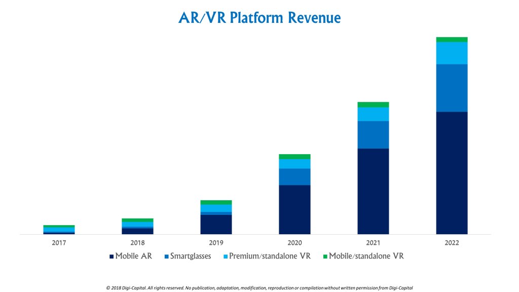 Ubiquitous AR to dominate focused VR by 2022