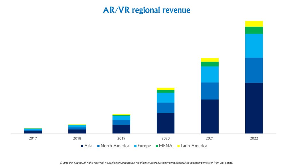 Ubiquitous AR to dominate focused VR by 2022