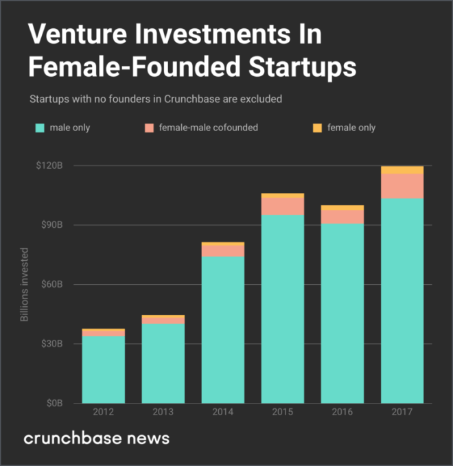 The portion of VC-backed startups founded by women stays stubbornly stagnant