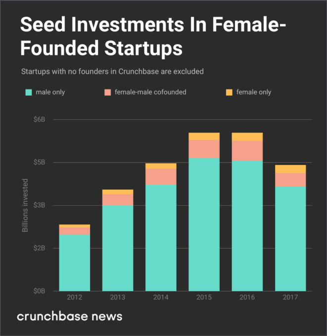 The portion of VC-backed startups founded by women stays stubbornly stagnant
