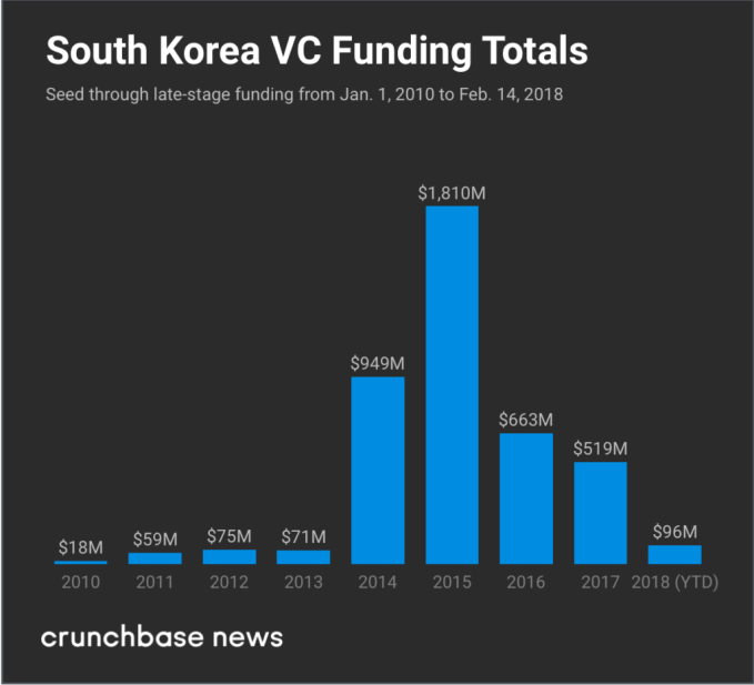 South Korea aims for startup gold